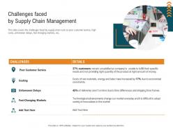 Challenges Faced By Supply Chain Management Management Control System MCS Ppt Elements