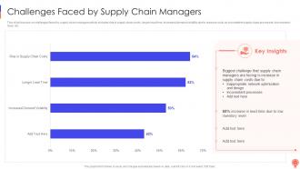Challenges Faced By Supply Chain Managers Logistics Optimization Models