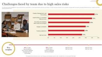 Challenges Faced By Team Adopting Sales Risks Management Strategies