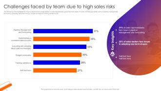 Challenges Faced By Team Due Improving Sales Team Performance With Risk Management Techniques