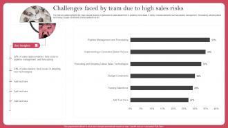 Challenges Faced By Team Due To High Sales Risks Deploying Sales Risk Management