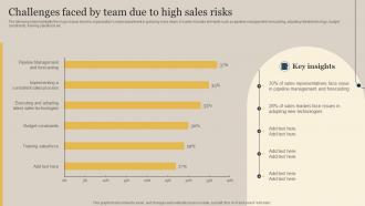 Challenges Faced By Team Due To High Sales Risks Executing Sales Risks Assessment To Boost Revenue
