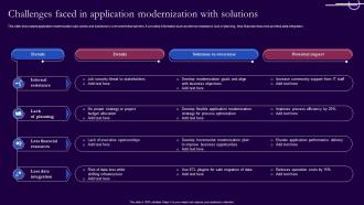 Challenges Faced In Application Modernization With Solutions
