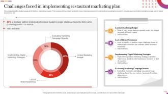 Challenges Faced In Implementing Restaurant Marketing Plan Digital And Offline Restaurant