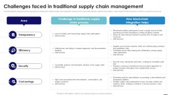 Challenges Faced In Traditional Supply Chain Management Blockchain In Manufacturing A Complete Guide BCT SS