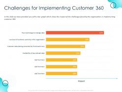 Challenges for implementing customer 360 impact ppt powerpoint presentation inspiration microsoft