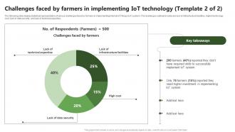 Challenges In Iot Technology Precision Farming System For Environmental Sustainability IoT SS V Professional Impactful