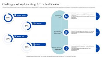 Challenges Of Implementing Iot In Health How Iomt Is Transforming Medical Industry IoT SS V