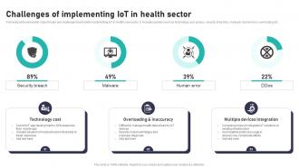 Challenges Of Implementing IoT In Health Impact Of IoT In Healthcare Industry IoT CD V