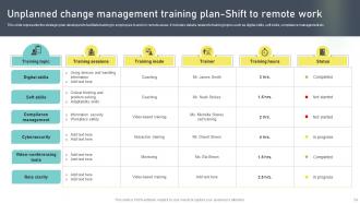 Change Administration Training Program Outline Powerpoint Presentation Slides Compatible Good