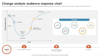 Change Analysis Audience Response Chart