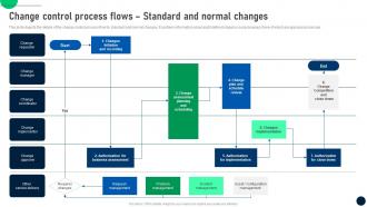Change And Normal Changes Change Control Process To Manage In It Organizations CM SS