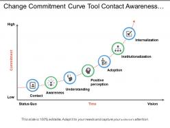Change commitment curve tool contact awareness understanding adoption