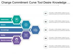 Change commitment curve tool desire knowledge ability reinforcement