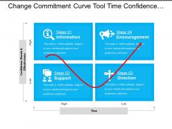 Change commitment curve tool time confidence morale and effectiveness
