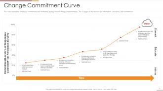 Change commitment curve ultimate change management guide with process frameworks