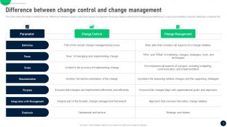 Change Control Process To Manage Transitions In IT Organizations CM CD Downloadable Impressive