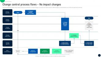 Change Flows No Impact Changes Change Control Process To Manage In It Organizations CM SS