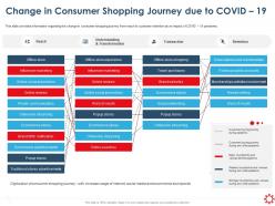 Change in consumer shopping journey due to covid 19 transaction ppt styles show