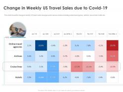 Change in weekly us travel sales due to covid 19 ppt file slides