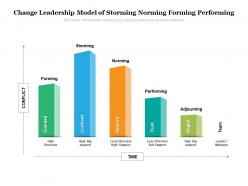 Change Leadership Model Of Storming Norming Forming Performing