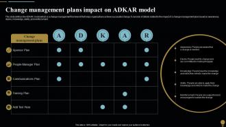 Change Management Adkar Model Change Management Plan For Organizational Transitions CM SS