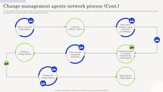 Change Management Agents Driving Change Management Agents Network Process CM SS Attractive Best