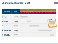 Change Management Budgeting Powerpoint Presentation Slides