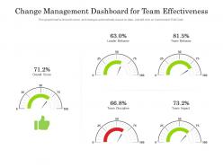Change management dashboard for team effectiveness