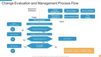 Change Management Evaluation Powerpoint Ppt Template Bundles