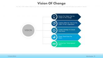 Change management in businesses powerpoint presentation slides