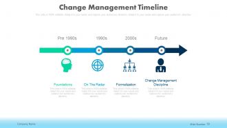 Change management in businesses powerpoint presentation slides