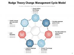 Change Management Model Process Organizational Individual Strategy