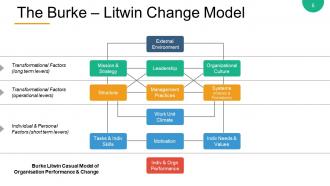 Change Management Models Powerpoint Presentation Slides