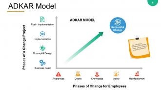 Change Management Models Powerpoint Presentation Slides