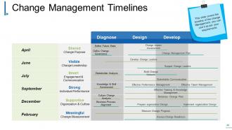 Change Management Powerpoint Presentation Slides