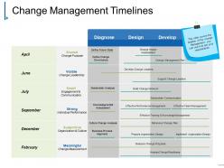 Change management timelines powerpoint slide presentation examples