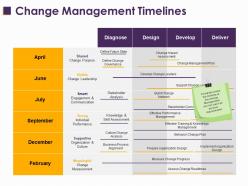 Change management timelines ppt layouts microsoft