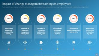 Change Management Training Plan Powerpoint Presentation Slides