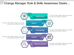 Change Manager Role And Skills Awareness Desire Knowledge Reinforcement