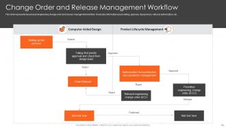 Change Order Management PowerPoint PPT Template Bundles