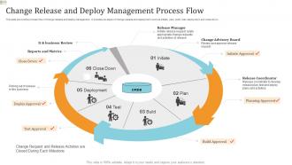 Change Release And Deploy Management Process Flow