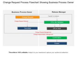Change request process flowchart showing business process owner