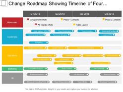 Change roadmap showing timeline of four quarter include marketing operations and leadership