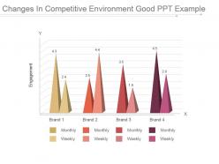 Changes in competitive environment good ppt example