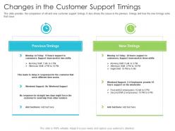 Changes In The Customer Support Timings Techniques Reduce Customer Onboarding Time