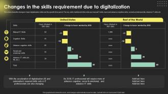 Changes In The Skills Requirement Due To Digitalization Digital Transformation Strategies Strategy SS