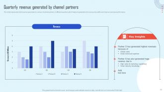 Channel Partner Strategy To Promote Products And Increase Sales Strategy CD Designed Adaptable