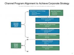 Channel Program Success Framework Resource Corporate Strategy