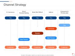 Channel Strategy Investor Pitch Deck For Startup Fundraising Ppt Summary Model